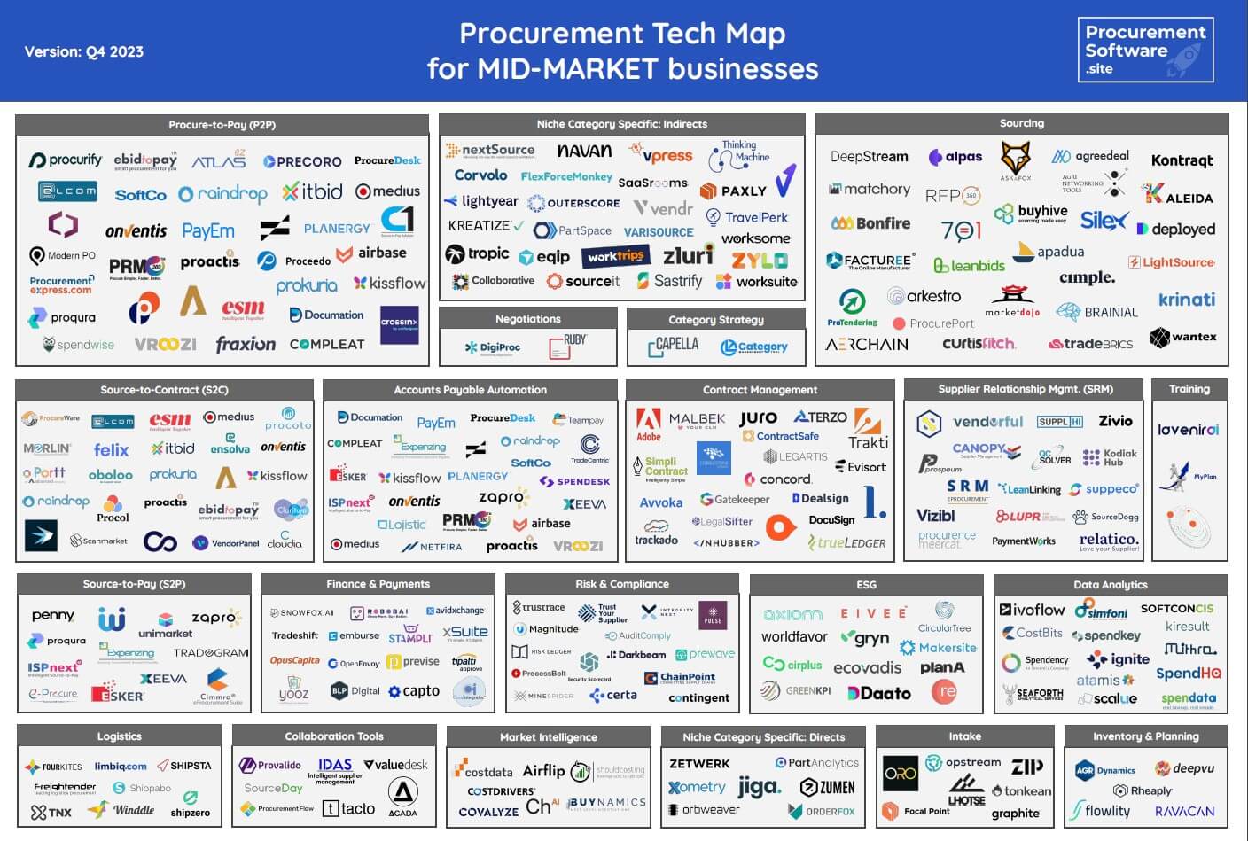 Procurement Tech Map para negocios mid-marked