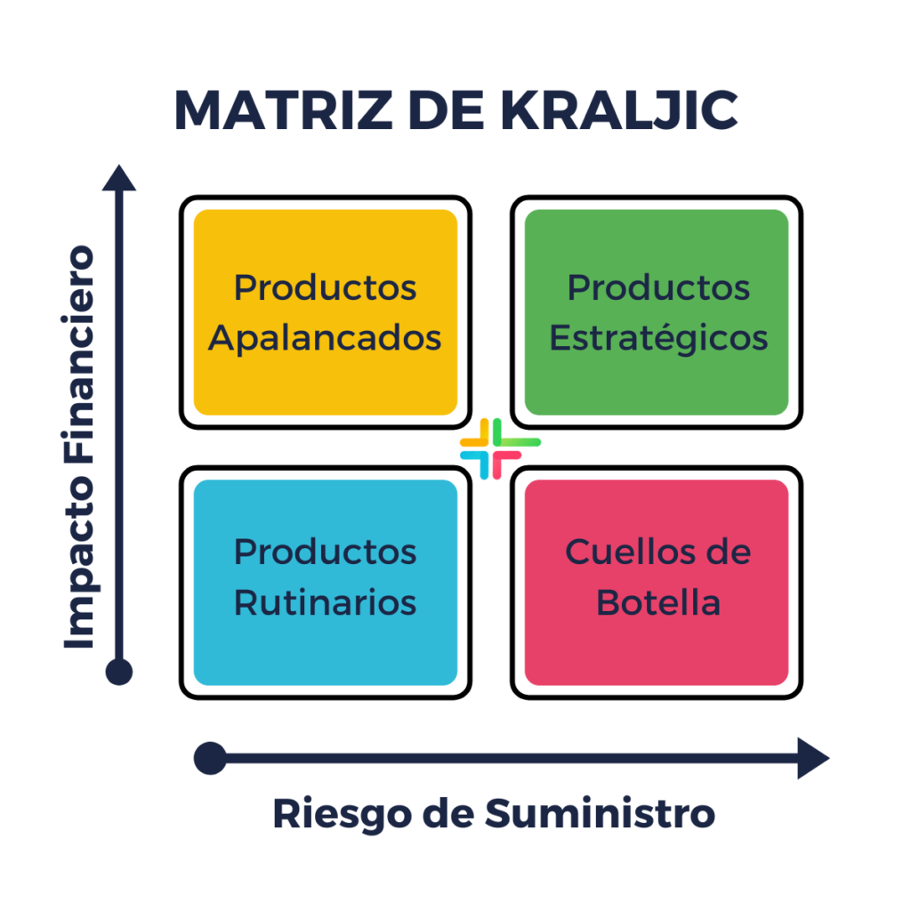 Matriz de Kraljic