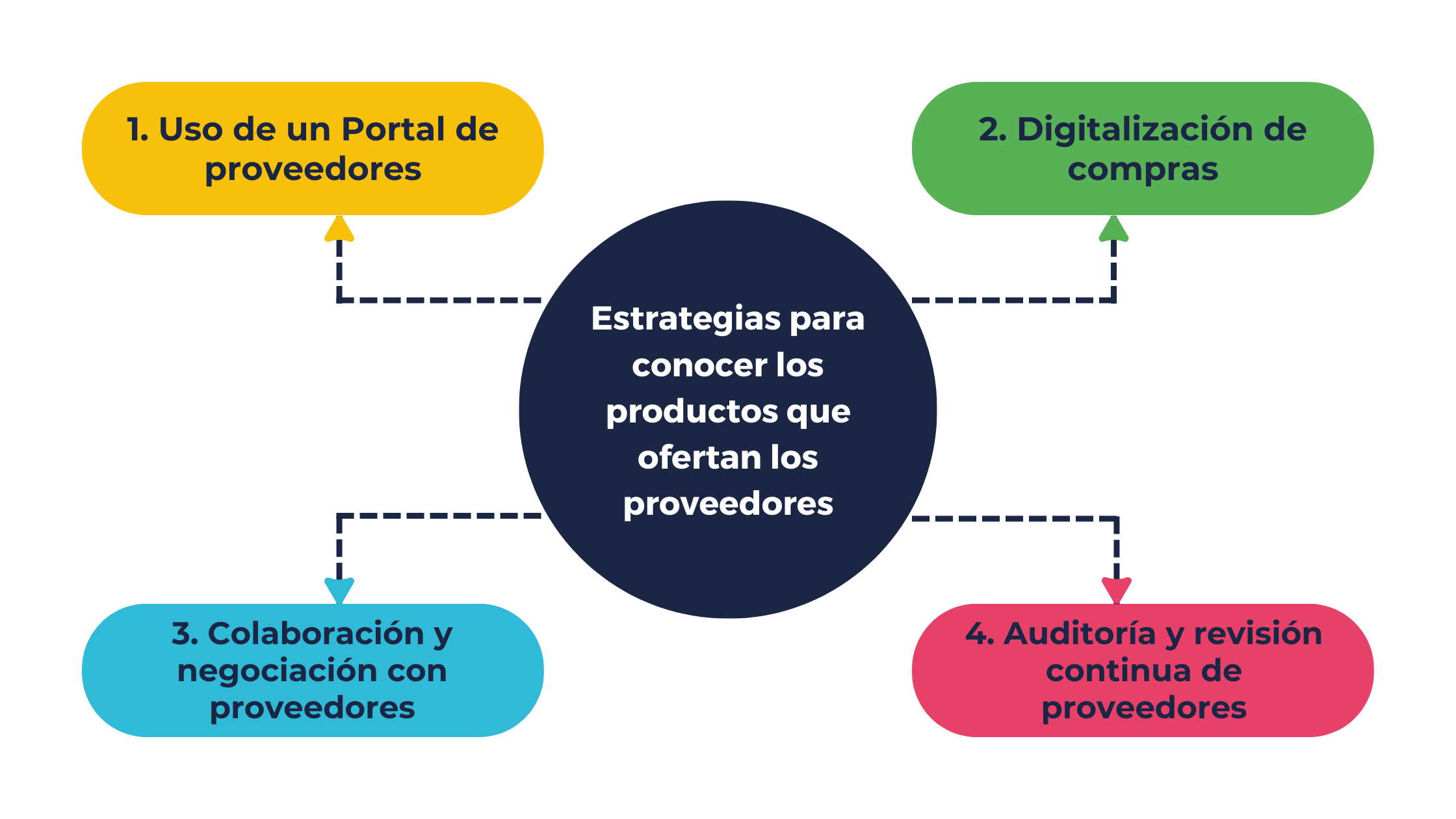 Estrategias para conocer los productos que ofertan los proveedores