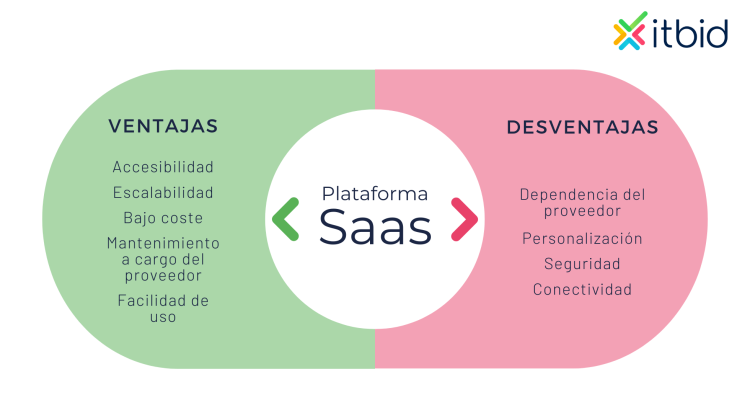 Ventajas y desventajas de plataformas Saas