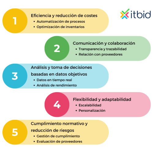 5 ventajas doble en la implantación de una plataforma de gestión de proveedores